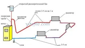 Однотрубна система опалення приватного будинку своїми руками (приватного) Однотрубна система опалення приватного будинку своїми руками