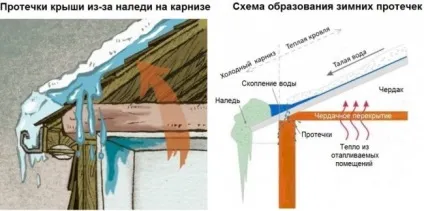 Очищення покрівлі від снігу, криги і бурульок (бурульок) Очищення покрівлі від снігу, криги і бурульок