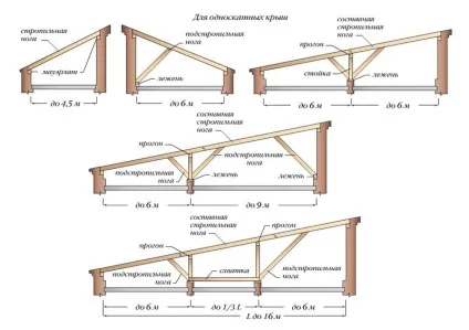 Односхилий дах з профнастилу від розрахунку до монтажу - корисні поради (профнастил для покрівлі) Односхилий дах з профнастилу від розрахунку до монтажу - корисні поради