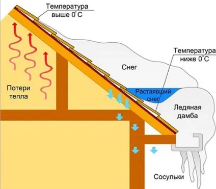 Очищення покрівлі та даху від снігу, бурульок і полою (покрівлі) Очищення покрівлі та даху від снігу, бурульок і полою