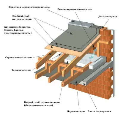 Односхилий дах з профнастилу - односхилий покрівля з профлиста (дах) Односхилий дах з профнастилу - односхилий покрівля з профлиста