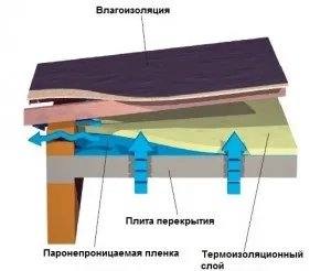 Особливості вентильованого конструкції даху (як покриття застосовують) Особливості вентильованого конструкції даху