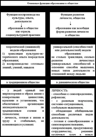 Основні функції та моделі освіти