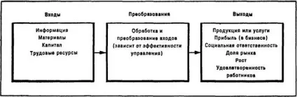 Організація як відкрита система і об'єкт управління - студопедія (управління) Організація як відкрита система і об'єкт управління - студопедія