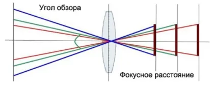 Основні елементи і функції об'єктива