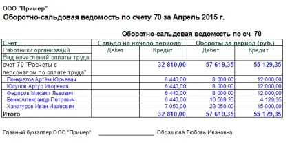 Особливості оборотно-сальдової відомості по рахунку 70 (виплаті заробітної плати) Особливості оборотно-сальдової відомості по рахунку 70