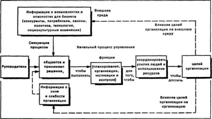 Організація як відкрита система і об'єкт управління - студопедія (організація) Організація як відкрита система і об'єкт управління - студопедія