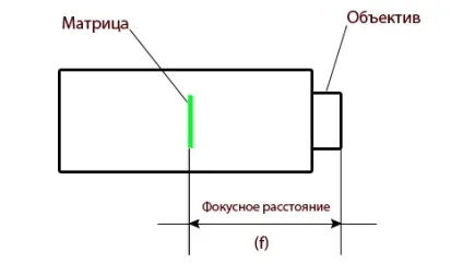 Основні елементи і функції об'єктива