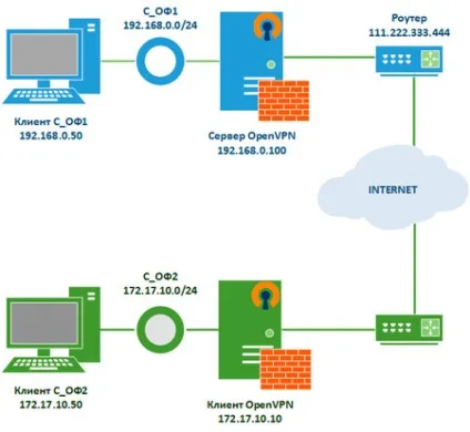 Організація каналів між офісами за допомогою openvpn з додатковою пральний захистом - записки (openvpn) Організація каналів між офісами за допомогою openvpn з додатковою пральний захистом - записки