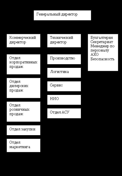 Організаційні структури менеджменту та умови їх застосування - реферат, сторінка 2 (управління) Організаційні структури менеджменту та умови їх застосування - реферат, сторінка 2