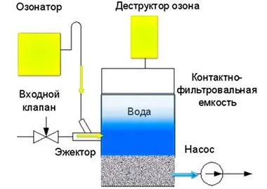 Озонатор води своїми руками