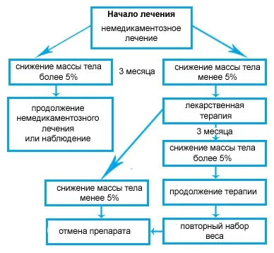 Ожиріння симптоми, діагностика, лікування (ожиріння причини) Ожиріння симптоми, діагностика, лікування