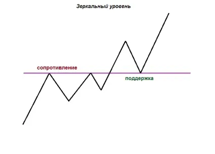 Патерн - дзеркальний рівень