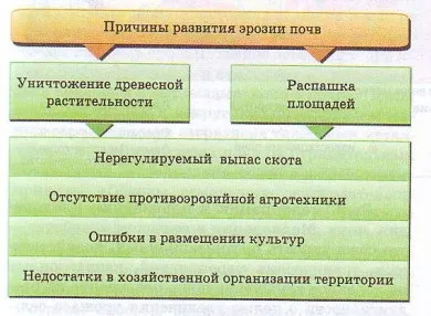 грунтові ресурсиУкаіни