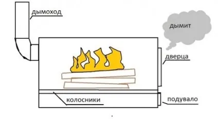 Чому димить піч у лазні відкриваємо секрети