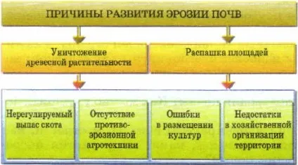 грунтові реcурcиУкаіни