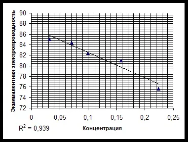 Рухливість іонів - хімія