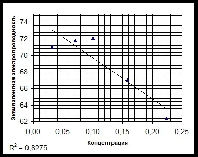 Рухливість іонів - хімія