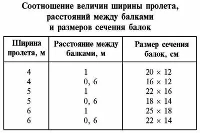 Підлоги на мансарді