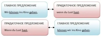 Порядок слів у німецькому підрядному реченні