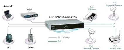 Poe - харчування через стандартну виту пару в мережі ethernet (рішення) Poe - харчування через стандартну виту пару в мережі ethernet