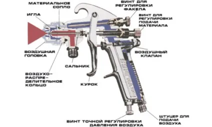 Фарбування стелі своїми руками яку фарбу та інструменти краще використовувати