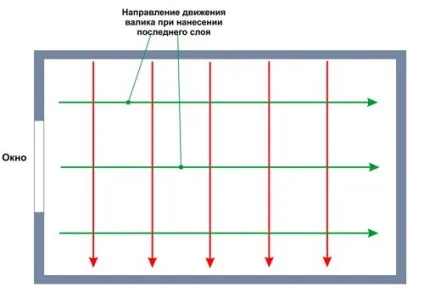 Фарбування стелі своїми руками яку фарбу та інструменти краще використовувати