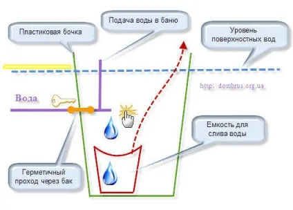 Підведення води в отдельностоящую баню