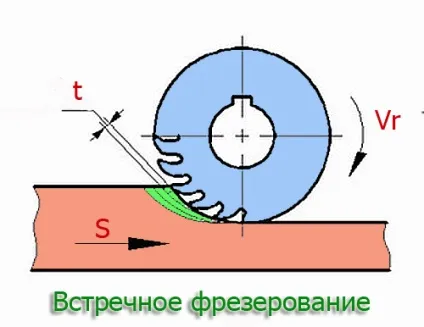 Попутне і зустрічне фрезерування всі плюси і мінуси методів, блог інженера-технолога (зустрічне фрезерування) Попутне і зустрічне фрезерування всі плюси і мінуси методів, блог інженера-технолога