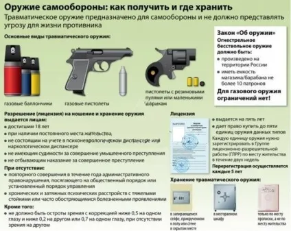 Отримання та продовження ліцензії на зброю (ліцензії) Отримання та продовження ліцензії на зброю