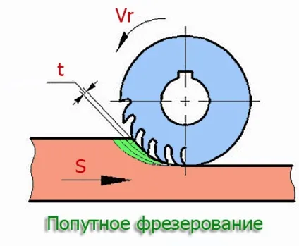 Попутне і зустрічне фрезерування всі плюси і мінуси методів, блог інженера-технолога (зустрічне) Попутне і зустрічне фрезерування всі плюси і мінуси методів, блог інженера-технолога