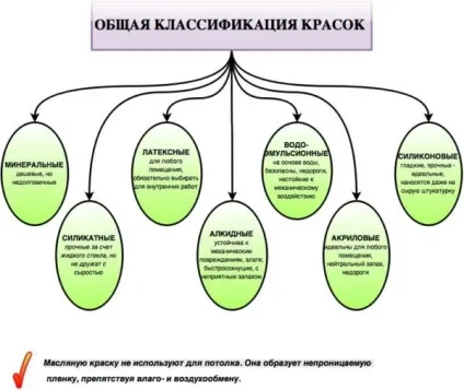 Фарбування стелі своїми руками яку фарбу та інструменти краще використовувати
