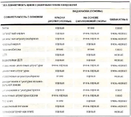Фарбування стелі своїми руками яку фарбу та інструменти краще використовувати