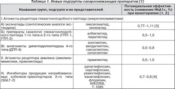 препарати сульфонілсечовини