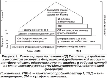 препарати сульфонілсечовини