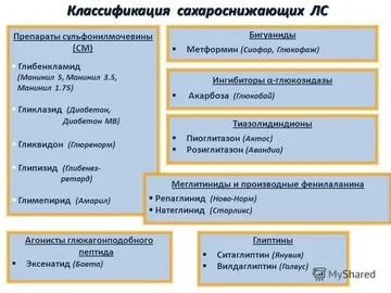 препарати сульфонілсечовини