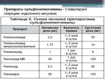 препарати сульфонілсечовини