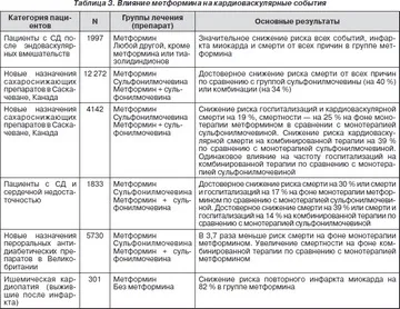 препарати сульфонілсечовини