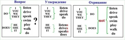 Правила використання present simple tense в англійській мові