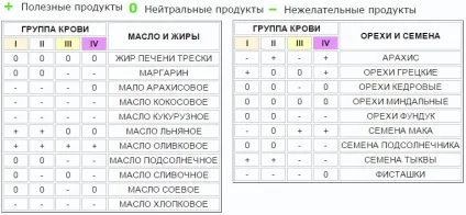 Правильне харчування по групі крові дієта, список продуктів, таблиця (групі) Правильне харчування по групі крові дієта, список продуктів, таблиця