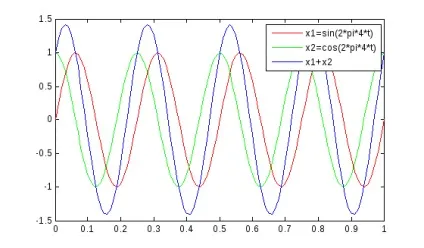 Побудова графіків matlab