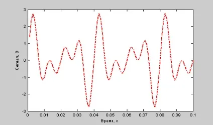 Побудова графіків matlab