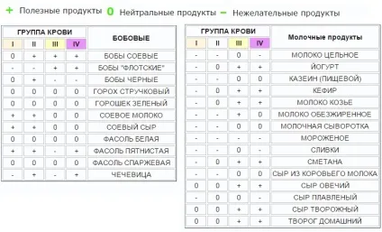 Правильне харчування по групі крові дієта, список продуктів, таблиця (харчування) Правильне харчування по групі крові дієта, список продуктів, таблиця