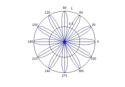 Побудова графіків matlab