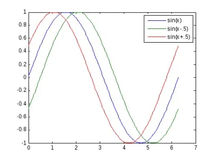 Побудова графіків matlab