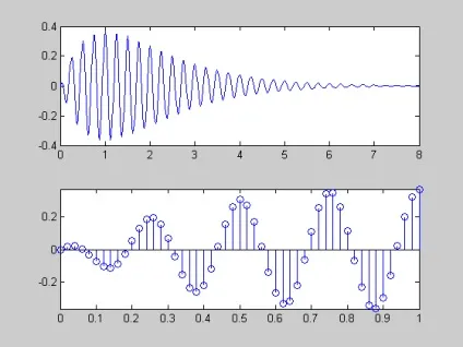 Побудова графіків matlab