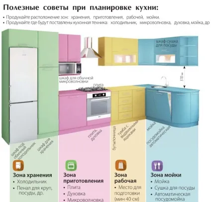 Правильне розташування меблів в центрі кухні як розмістити побутову техніку (розташування) Правильне розташування меблів в центрі кухні як розмістити побутову техніку