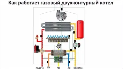 Принцип роботи газового котла і різновиди опалювального обладнання (газового) Принцип роботи газового котла і різновиди опалювального обладнання