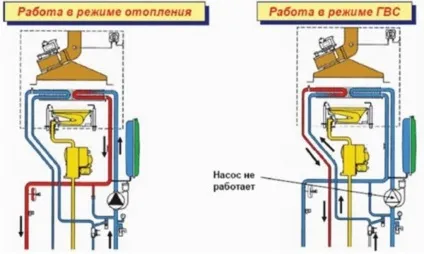 Принцип роботи газового котла і різновиди опалювального обладнання (принцип) Принцип роботи газового котла і різновиди опалювального обладнання