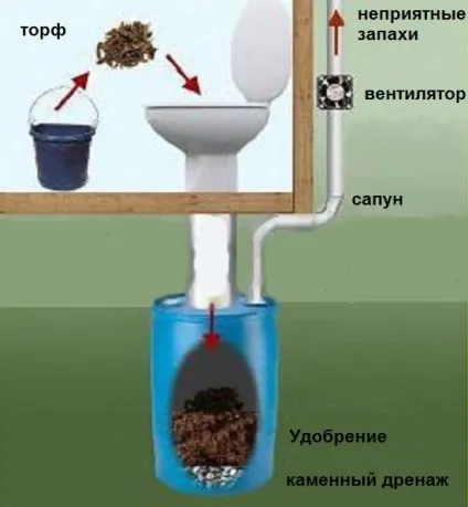 Проект санвузла в приватному будинку і на дачі вибір розмірів, схеми, планування, фото вдалого пристрої (будинку) Проект санвузла в приватному будинку і на дачі вибір розмірів, схеми, планування, фото вдалого пристрої